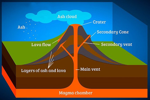 Diagram Of A Volcano Volcanic Eruptions Natural Disasters